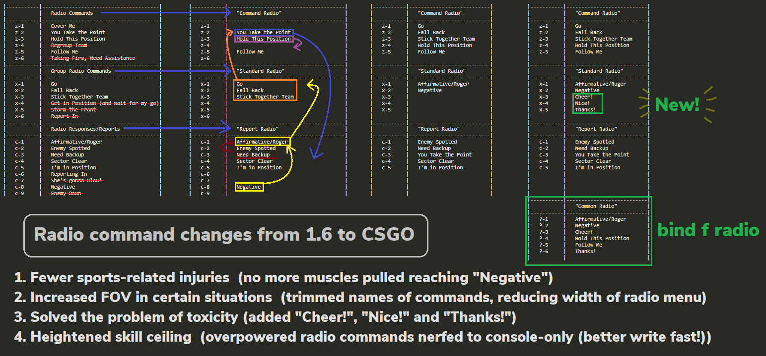 Radio Commands in CS2 Radio Commands in CS2
